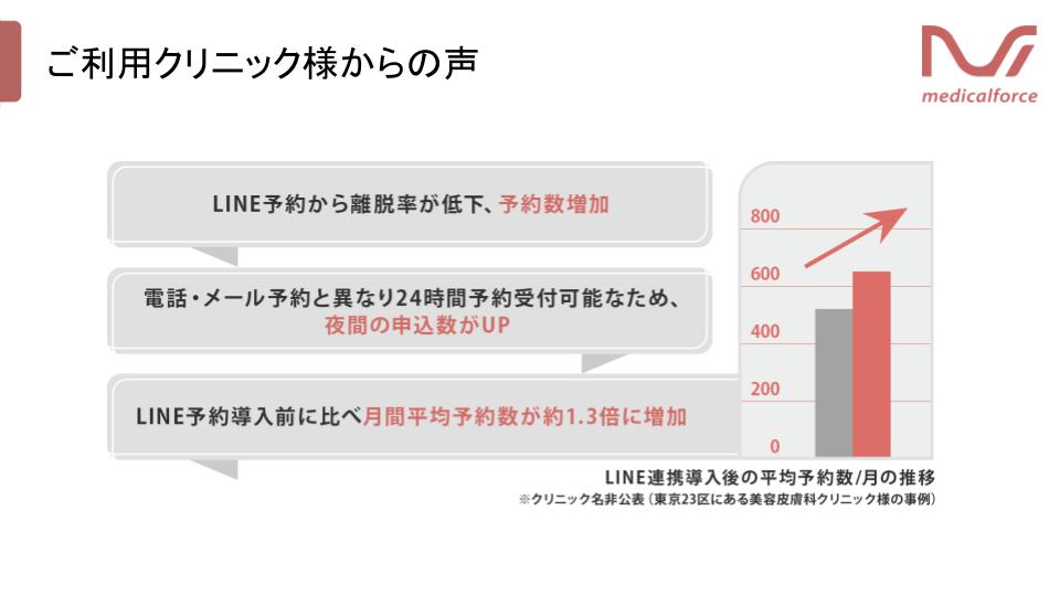 実際に利用したクリニック様の声